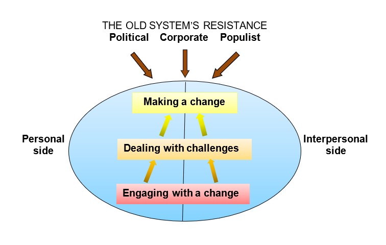 THE OLD SYSTEM’S RESISTANCE