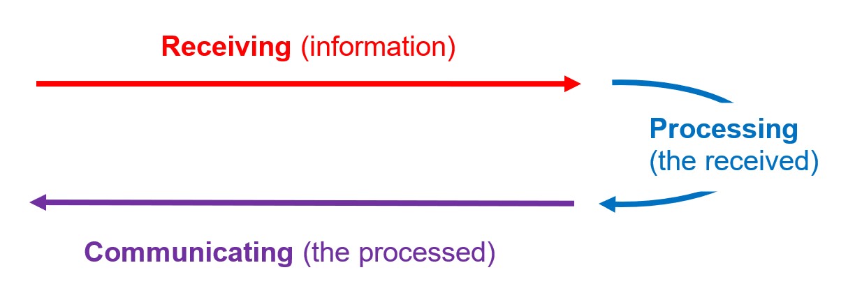 Receiving processing and Communicating